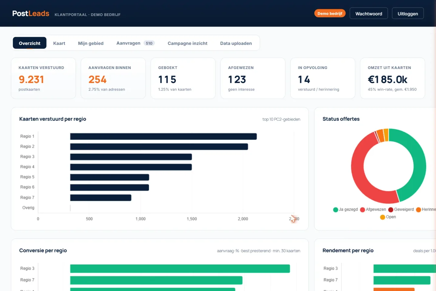 PostLeads dashboard door AP Digital, KPI-overzicht met grafieken voor verzonden kaarten, conversie en rendement per regio